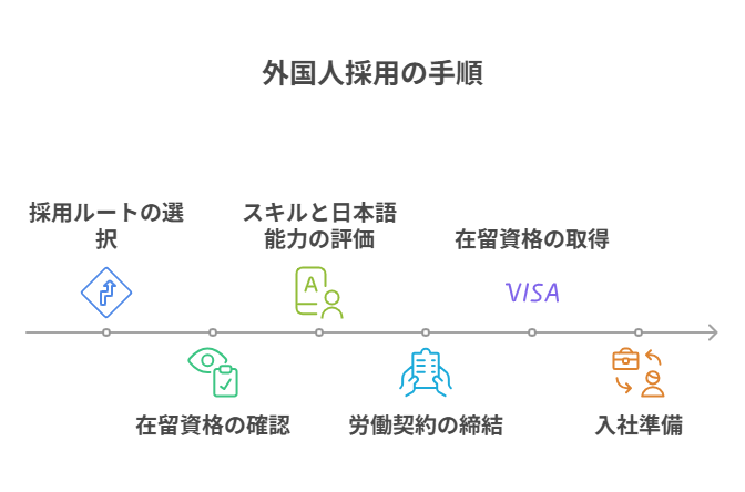 外国人採用の手順と必要な手続き