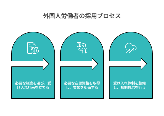 外国人労働者の採用プロセス