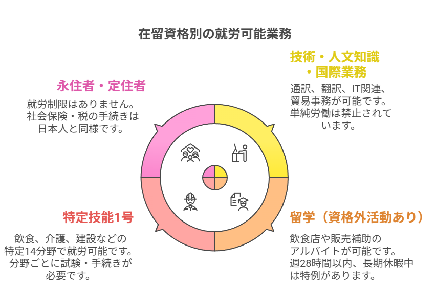 在留資格別の就労可能業務
