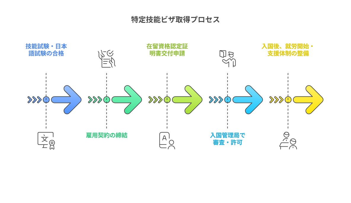 特定技能ビザ取得プロセス