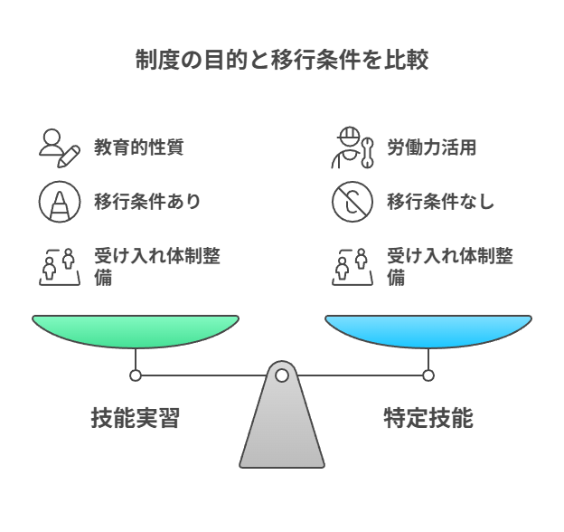 制度の目的と移行条件を比較