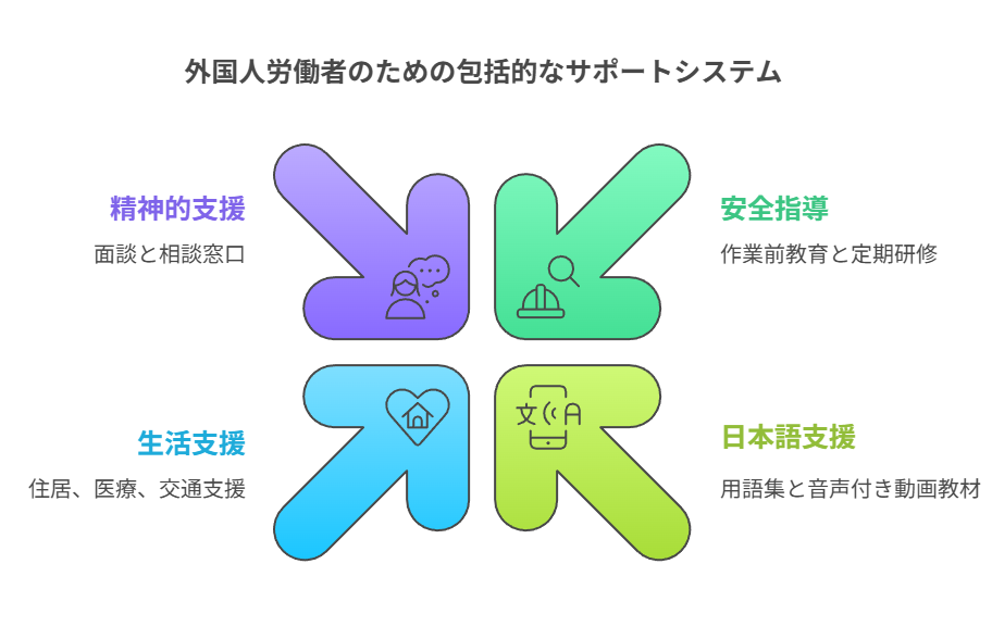 外国人労働者のための包括的なサポートシステム