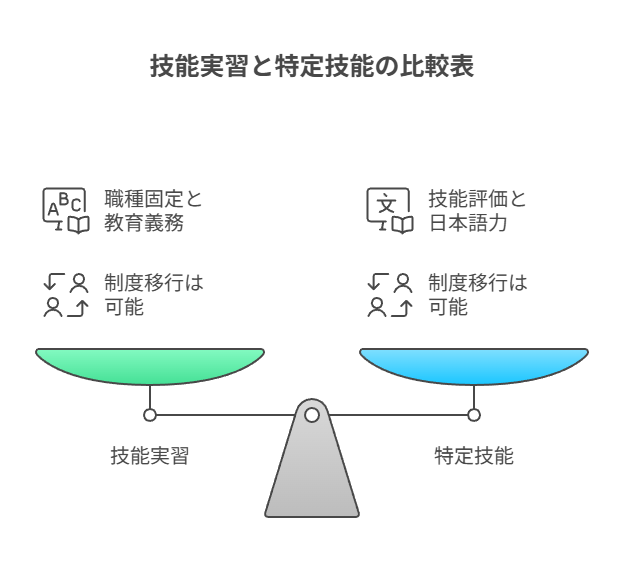 技能実習と特定技能の比較表
